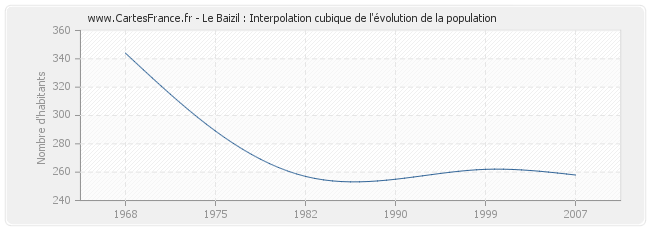 Le Baizil : Interpolation cubique de l'évolution de la population
